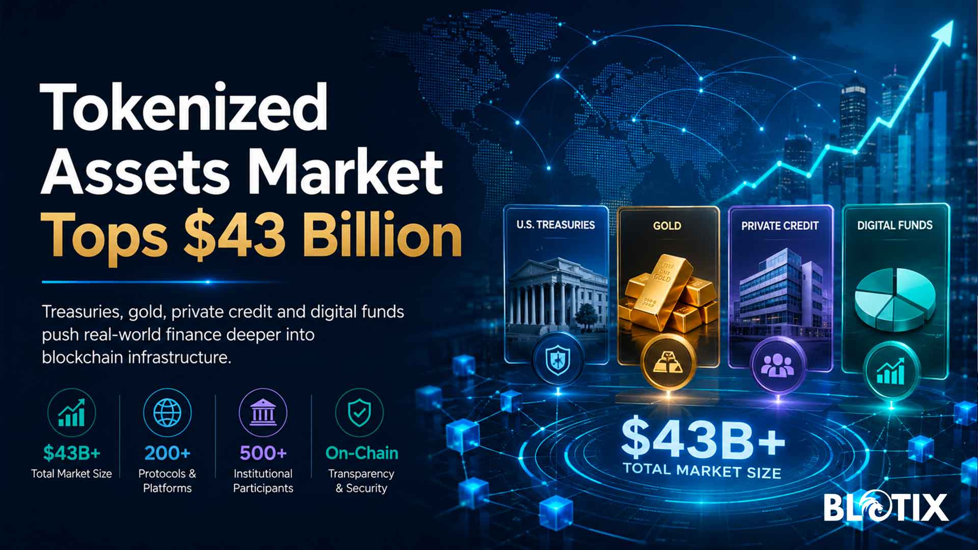 Il mercato degli asset tokenizzati supera i 43 miliardi e e si apre alla finanza globale